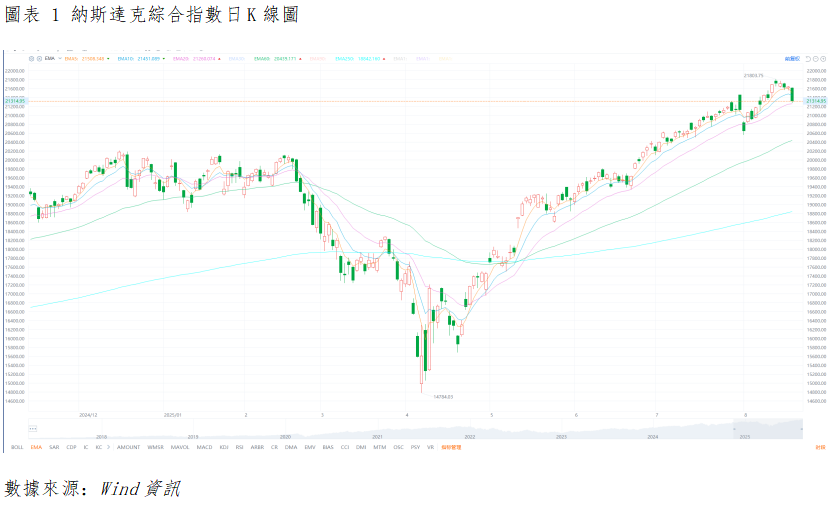美股晨報丨美股三大指數呈現顯著分化,科技板塊獲利回吐壓力集中釋放(图1) 725e9241b6ca6c85a7659bc63bbba42.png