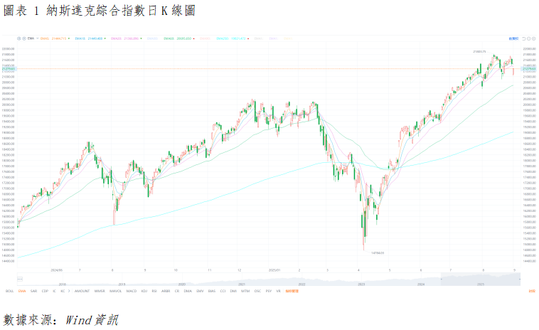 美股晨報丨美股9月指數遭遇“開門黑”,美聯儲政策預期遭遇 “利率風暴” 衝擊(图1) 384fbd29aa0b7deec0bcd70d8469991.png