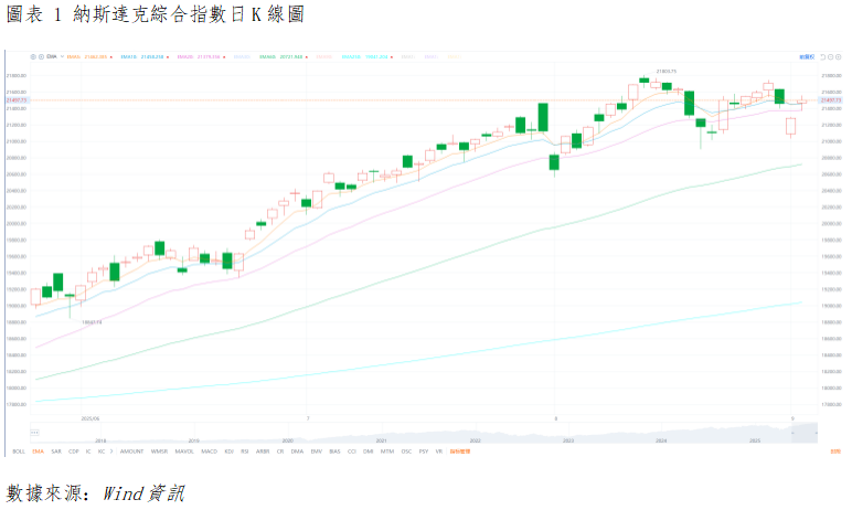 美股晨報丨科技板塊爆發驅動指數分化,經濟基本面的結構性矛盾顯現(图1) b87cbecc013d2ef5fc1d25c64b9a5bb.png