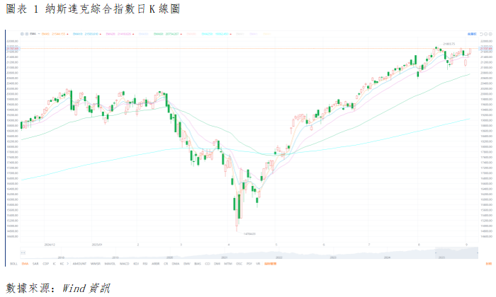 美股晨報丨經濟數據強化降息預期,科技巨頭多重利好兌現(图1) 73b6f1f07d4377fe11205cbaf02f6aa.png