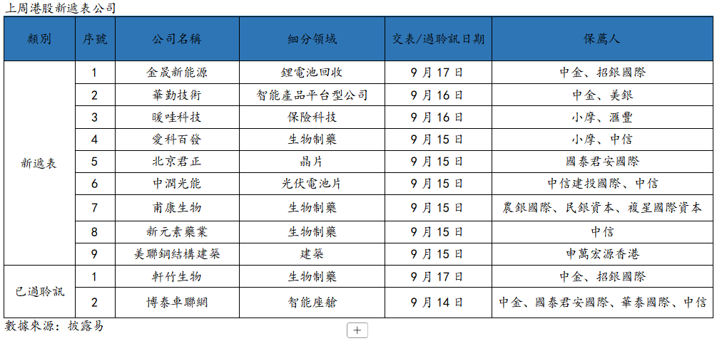 艾德周觀點丨港股市場一周觀點(图12) 1312ddaea97113cea7fceeda4337f4f.png