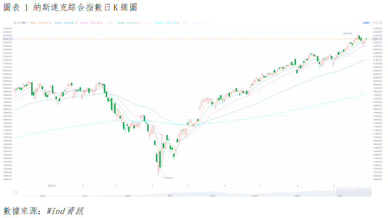 美股晨報丨美聯儲政策預期寬鬆,進一步夯實市場信心(图1) 387d720e8009aa7e619dab62e251079.png
