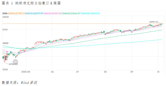 美股晨報丨美股三大指數漲跌分化,三重共振夯實市場信心(图1) 6f0a404f0240fbf592ab5b3d9b674a1.png