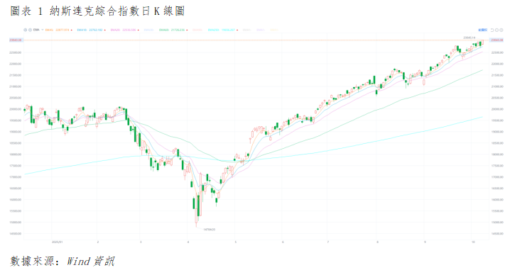 美股晨報丨美股三大指數漲跌分化,美聯儲降息預期持續強化(图1) 7335805a46cd4d1f81ce178de2a6aaf.png