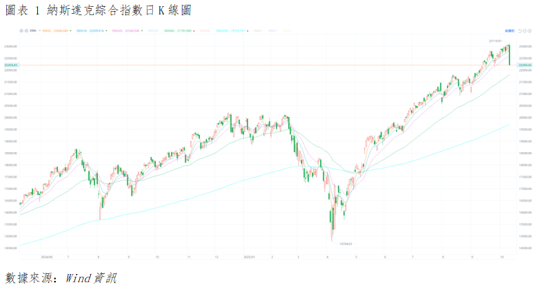美股晨報丨市場技術性破位引發程式化拋售,美股三大指數全數收跌(图1) f9d5e316d51f7134b22bd2f2e4ced94.png