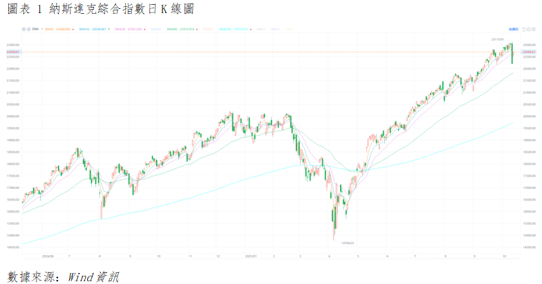 市場風險偏好修復,美股三大指數全數收漲(图1) 1d9b6ab9da0e9ca447d430ec9a6fbad.png