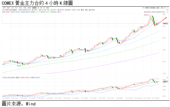 黃金點評 | 金價回落調整,短期或維持高位震盪(图1) 8f17daa1bc6417f865fd1aafda438ee.png