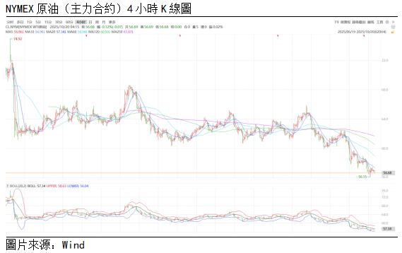 原油點評 | 油價持續下跌,短期未見企穩跡象(图1) 846ee00e701df68b71c6037e3ee3df9.png