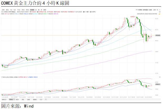 黃金點評 | 金價企穩,短期或窄幅震盪(图1) 4ac892377fb3eb161ff0b61392a0c62.png