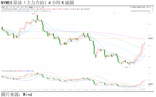 原油點評 | 地緣政治風險上升,油價走強(图1) 8078ed06d2507b3f39b1326e1573699.png