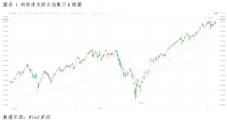 美股晨報丨美股三大指數全數收漲,經濟基本面韌性與通脹壓力緩解形成雙重支撐(图1) cda700ad64f1b3b287254662ded1ed8.png
