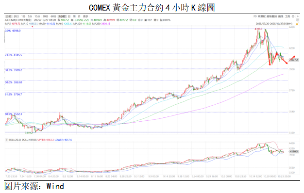 黃金點評 | 避險情緒降溫,金價走勢偏弱(图1) a35b1851e6bc19929147b9d00c69d74.png