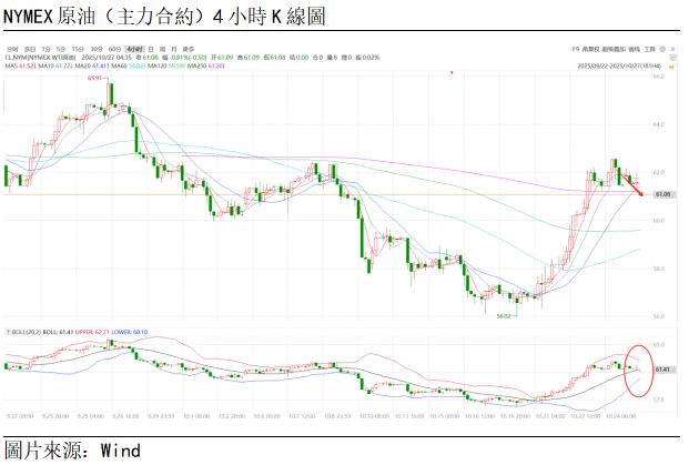反彈乏力,油價或回落調整(图1) c2640464d3134b597c67996ee8aff88.png