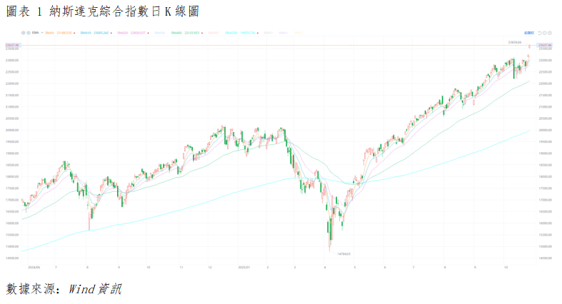 美股晨報丨通脹回落夯實降息基礎,AI 技術突破與龍頭股創新驅動(图1) 55b3937992ae696679b26385479ff4e.png