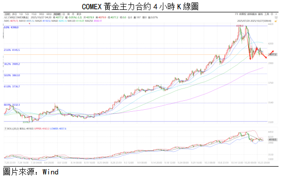 黃金點評 | 美聯儲鷹派言論施壓金價,金價持續走弱(图1) 6be7593450fca7e58cc5c452b07de14.png