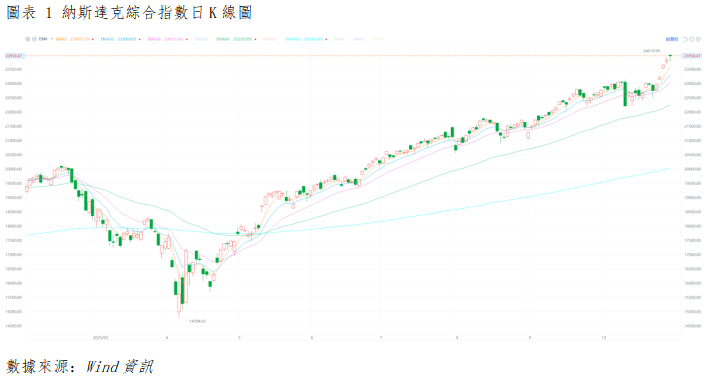 美股晨報丨降息落地但預期分歧引發市場震盪,英偉達與Alphabet引領 AI 敘事突破(图1) 78a6bb1159d1d20c2b3d96d930c4453.png