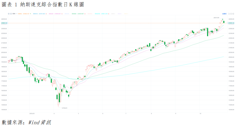 美股晨報丨美聯儲政策預期轉向與市場信心波動,美股三大指數全數收跌(图1) 7605c6b01589515e3e8b0d0595f7fe6.png