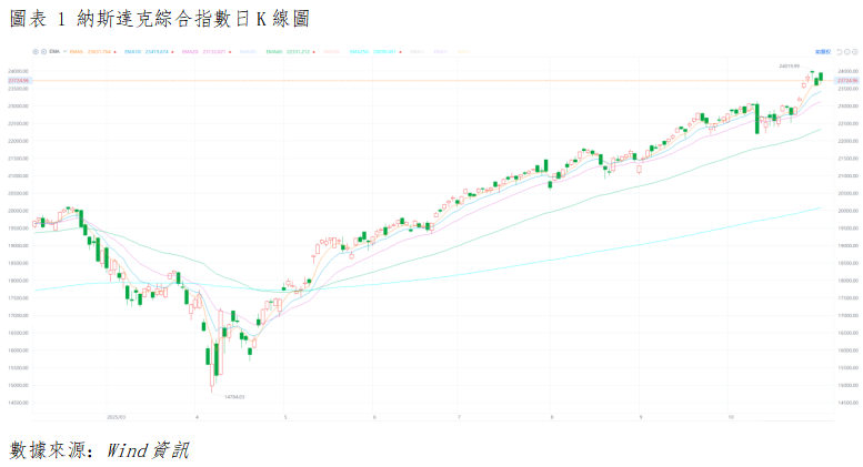 美股晨報丨政策預期強化與市場情緒修復共同作用,美股三大指數全數收漲(图1) 99f98ed5758ee79a2eb367e7232b3ef.png