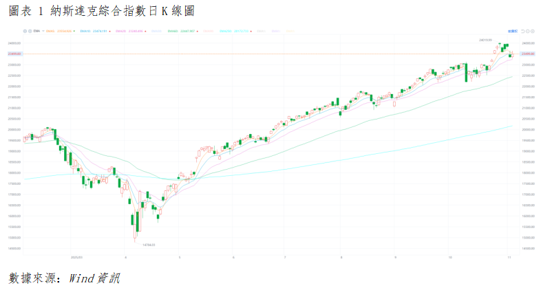 美股晨報丨經濟數據超預期與政策預期修復,美股三大指數全數收漲(图1) 320fd25db61f045f583fdc704855f60.png