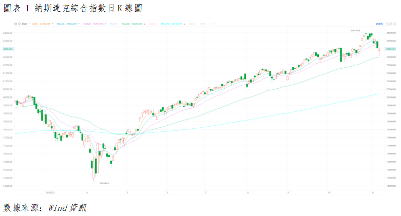 美股晨報丨政府停擺與經濟數據真空下的防禦性輪動,美股三大指數漲跌分化(图1) da63ec988f647e0b58eebe39dee7238.png