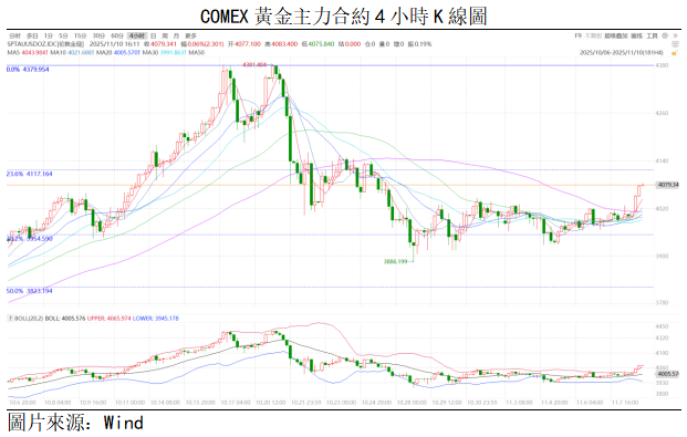黃金點評 | 金價反彈,短期或繼續向上(图1) 5e7e01b60f7a02ea98480ef5aca3033.png