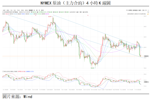 原油點評 | OPEC改變供需預測,油價加速下跌(图1) 522d955ef089b43ae100d3b4998ce30.png