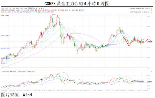 黃金點評 | 金價波幅下降,料短期維持震盪(图1) 40fb21f3e722234c90712cd458aa21a.png
