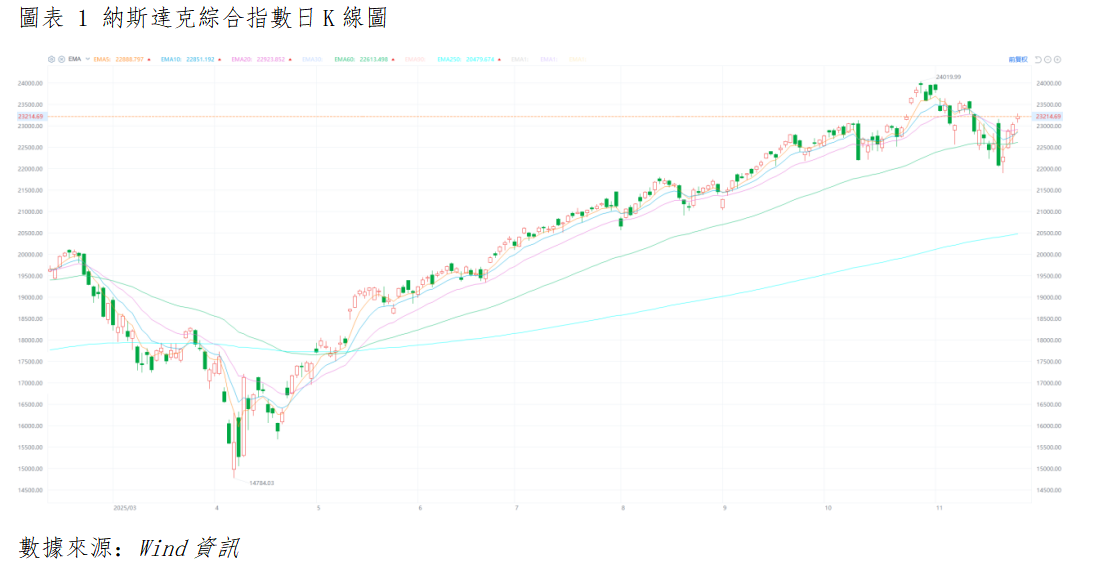 美股晨報丨科技股 "結構性反轉",美股三大指數全線收漲(图1) image.png