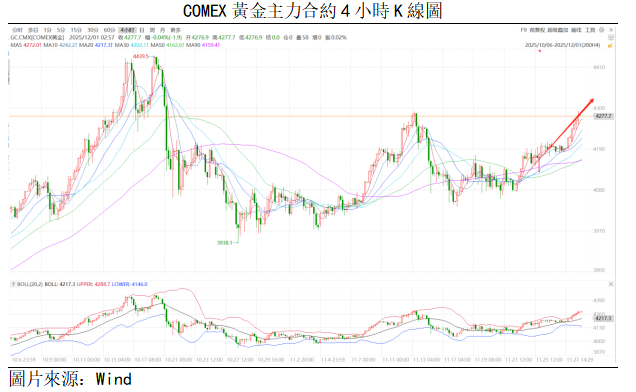 黃金點評 | 金價逼近4300美元,料短期維持強勢(图1) 4ba6c85bcf665aa61e9c51893a81a42.png