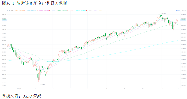 美股晨報丨美股三大指數全線收跌,連續大漲後的健康休整(图1) b186467c48d1028d13d9b95801feaaa.png