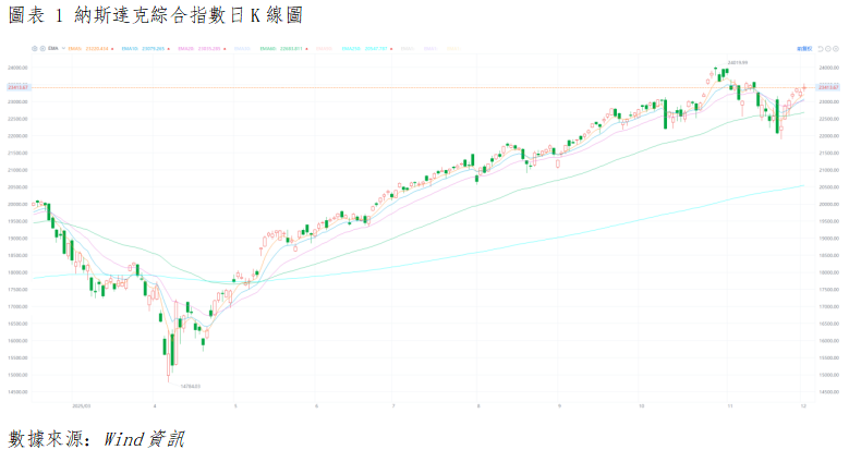 美股晨報丨美聯儲確定性降息,標普500實現八連漲(图1) af019a307b1e96b9e1ec799685000cf.png