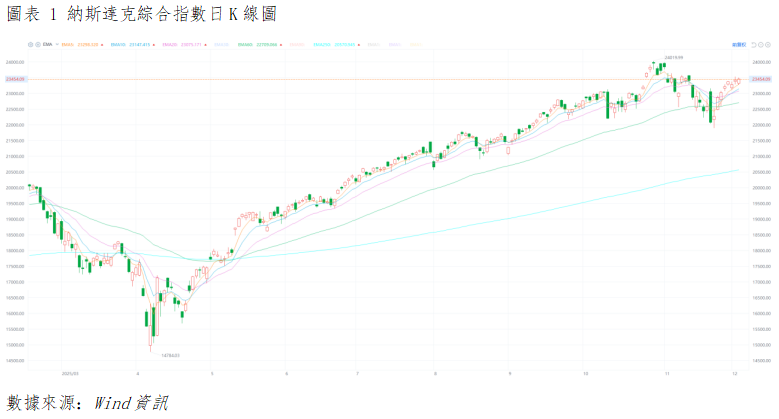 美股晨報丨道指領漲、小盤股跟進,美股三大指數全線收漲(图1) ab738c7279b95e459a22420d44c564b.png