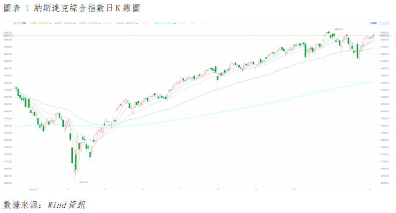 美股晨報丨納指領漲、道指微跌,美股三大指數漲跌分化(图1) e1f5729f91c228c781e542de99cdfac.png