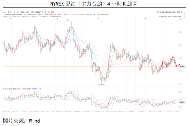 原油點評 | 油價走勢疲軟,預計短期維持震盪(图1) 01a1f6f9b190af6e2fe5e33944fbfb5.png