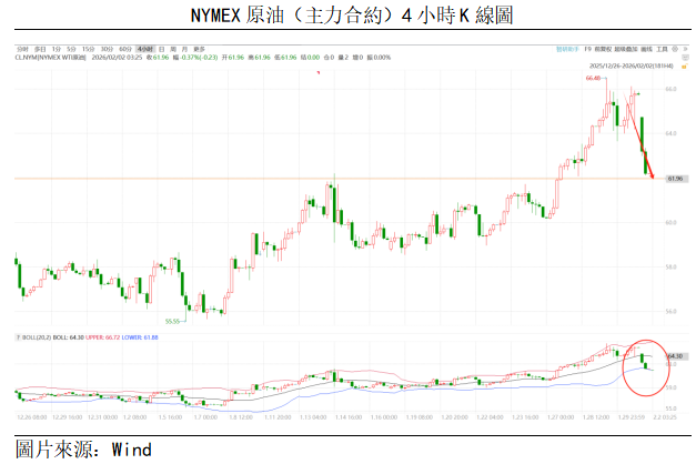 原油點評 | 油價快速回落,關注62美元的關鍵支撐位(图1) e84a2c3520421f578b018281656e4fa.png