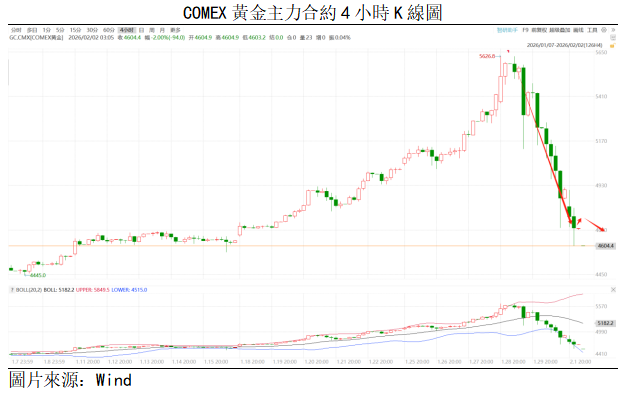 黃金點評 | 金價快速下跌,短期以觀望為主(图1) 7878b3fcbecfe10b6a10696ec66c02c.png