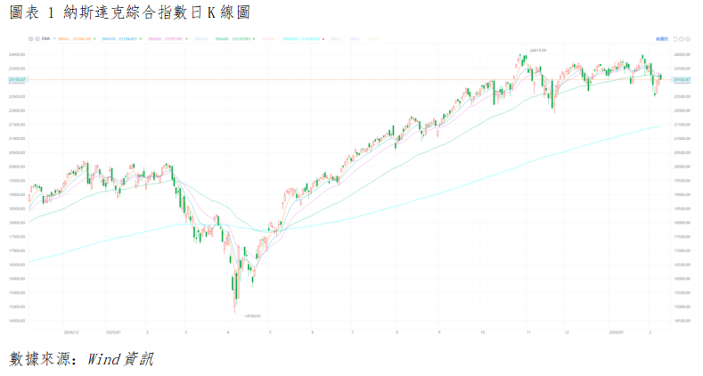美股晨報丨道指 50,000 點整數關口支撐,價值股避險屬性凸顯(图1) 992277bbf5ea35a83cce0f53d480b35.png