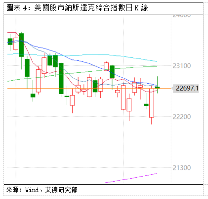 歐美市場早間視點丨美股沖高回落,歐股強力反彈,預計短期維持震盪局勢(图4) 1a3b06737fa68f162cbba0f34c3059f.png