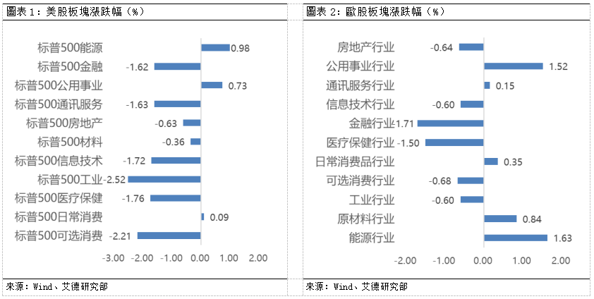 歐美市場早間視點丨避險情緒再次升溫,歐美股市集體下挫(图1) 9d1a578ca124293818d86be23d09961.png