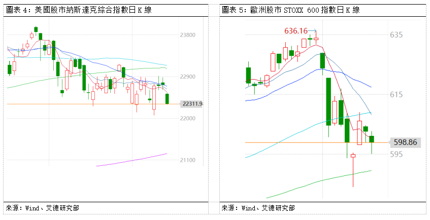 歐美市場早間視點丨避險情緒再次升溫,歐美股市集體下挫(图3) 3700ceacdf453bb30b44f0378097bca.png