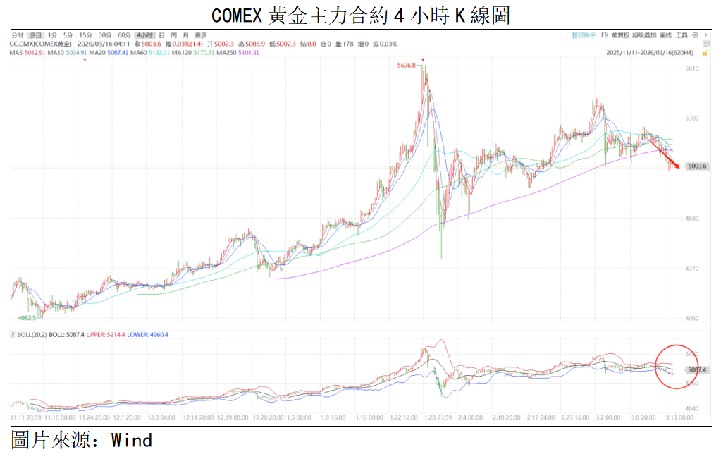 黃金點評 | 金價震盪向下,短期或進一步下跌(图1) 5898df70234f8e5c58dfc197bf076d7.png