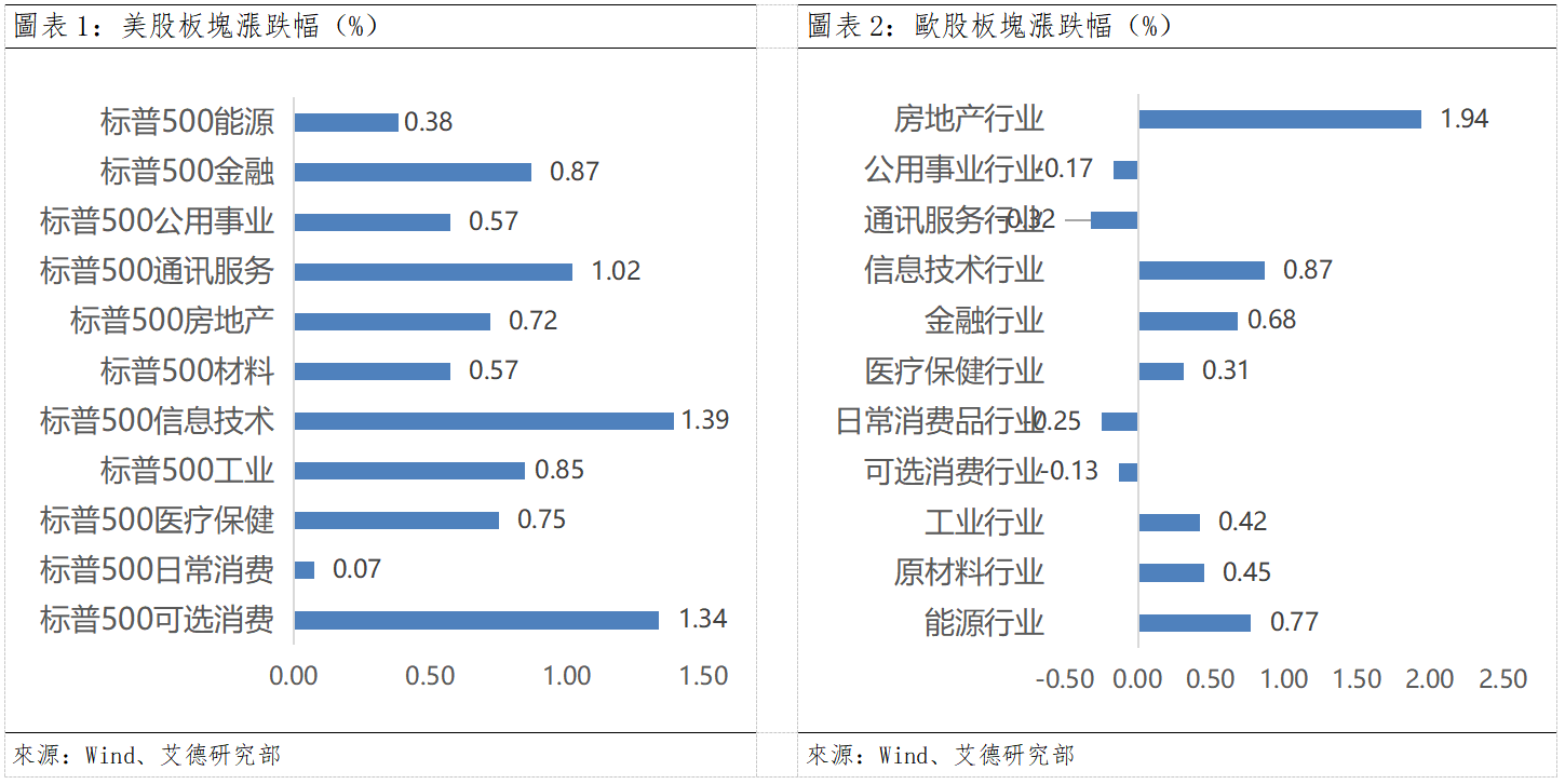 歐美市場早間視點丨美歐市場集體收漲,市場情緒有所回暖(图1) dbbe14a772f610afc847d7e4caa8dbe.png