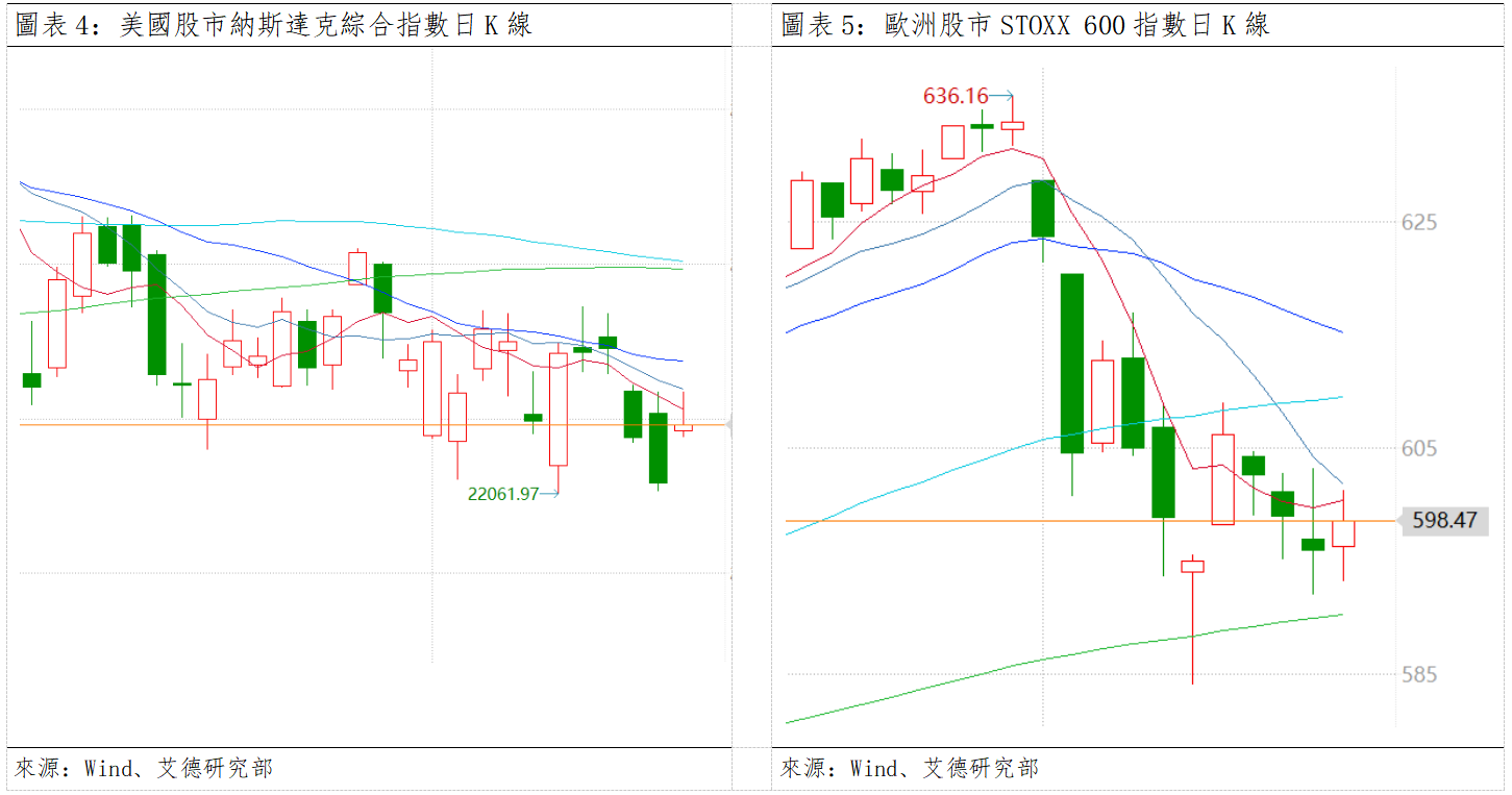 歐美市場早間視點丨美歐市場集體收漲,市場情緒有所回暖(图3) 5c1db6830d5f75434968b054149dfeb.png