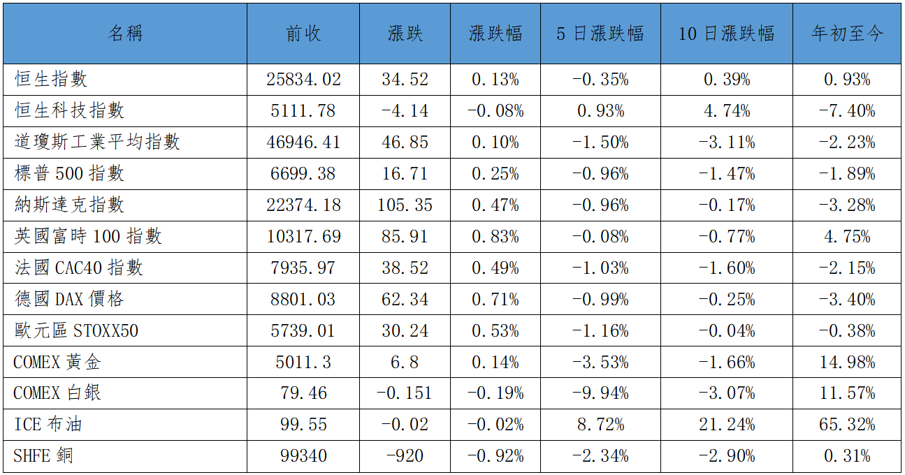早觀亞太丨市場將目光轉向週四的美聯儲利率決議 騰訊控股今日放榜(图1) 88d344f9e8328cbc5118d227894f4ed.png