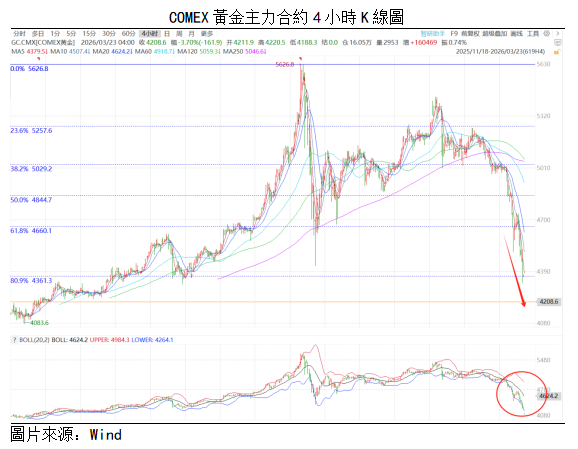 黃金點評 | 快速下跌!通脹擔憂壓制金價(图1) image.png