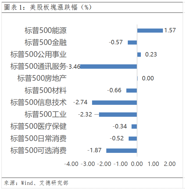 歐美早訊丨美歐股市大幅下跌,盤面下行趨勢依在(图1) 13e392bcdaa6b698d1f1489665b5e05.png