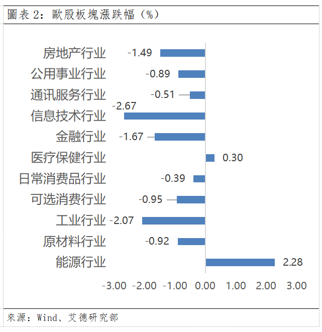歐美早訊丨美歐股市大幅下跌,盤面下行趨勢依在(图2) 6f27a346b819f4b21395bfcce256f71.png