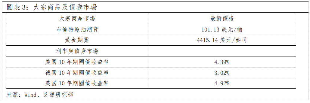 歐美早訊丨美歐股市大幅下跌,盤面下行趨勢依在(图3) 896ee50e9b1f0e439f902c640b80f43.png