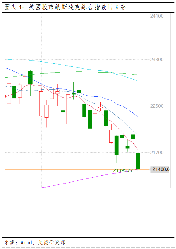 歐美早訊丨美歐股市大幅下跌,盤面下行趨勢依在(图4) ec9a5efd0772da86b90e6c41103a18c.png