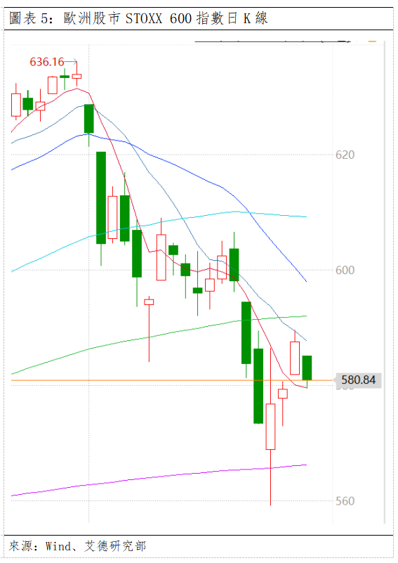 歐美早訊丨美歐股市大幅下跌,盤面下行趨勢依在(图5) 212bc95fcb707c3d478bff889f4bad7.png
